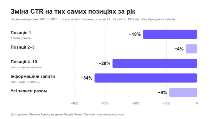 Зміна CTR на тих самих позиціях у Google за рік: позиція 1 −18%, позиції 2–3 −4%, позиції 4–10 −28%, інформаційні запити −34%, усі запити −9%