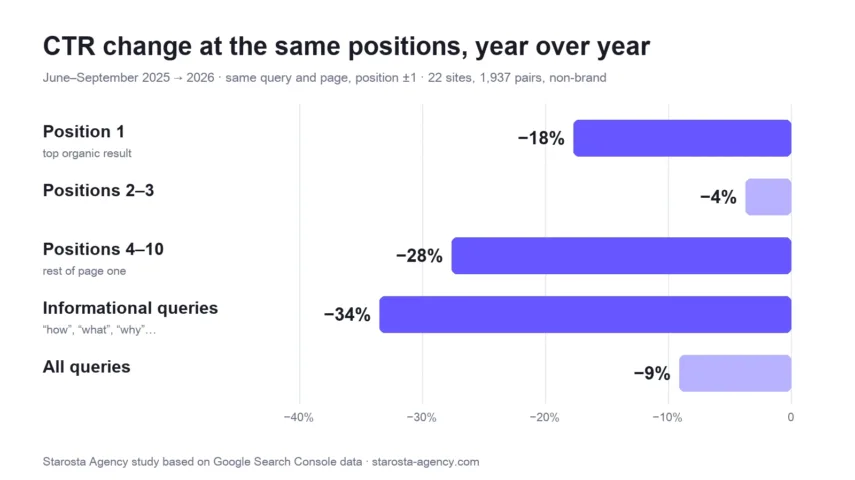 CTR change at the same Google positions year over year: position 1 −18%, positions 2–3 −4%, positions 4–10 −28%, informational queries −34%, all queries −9%
