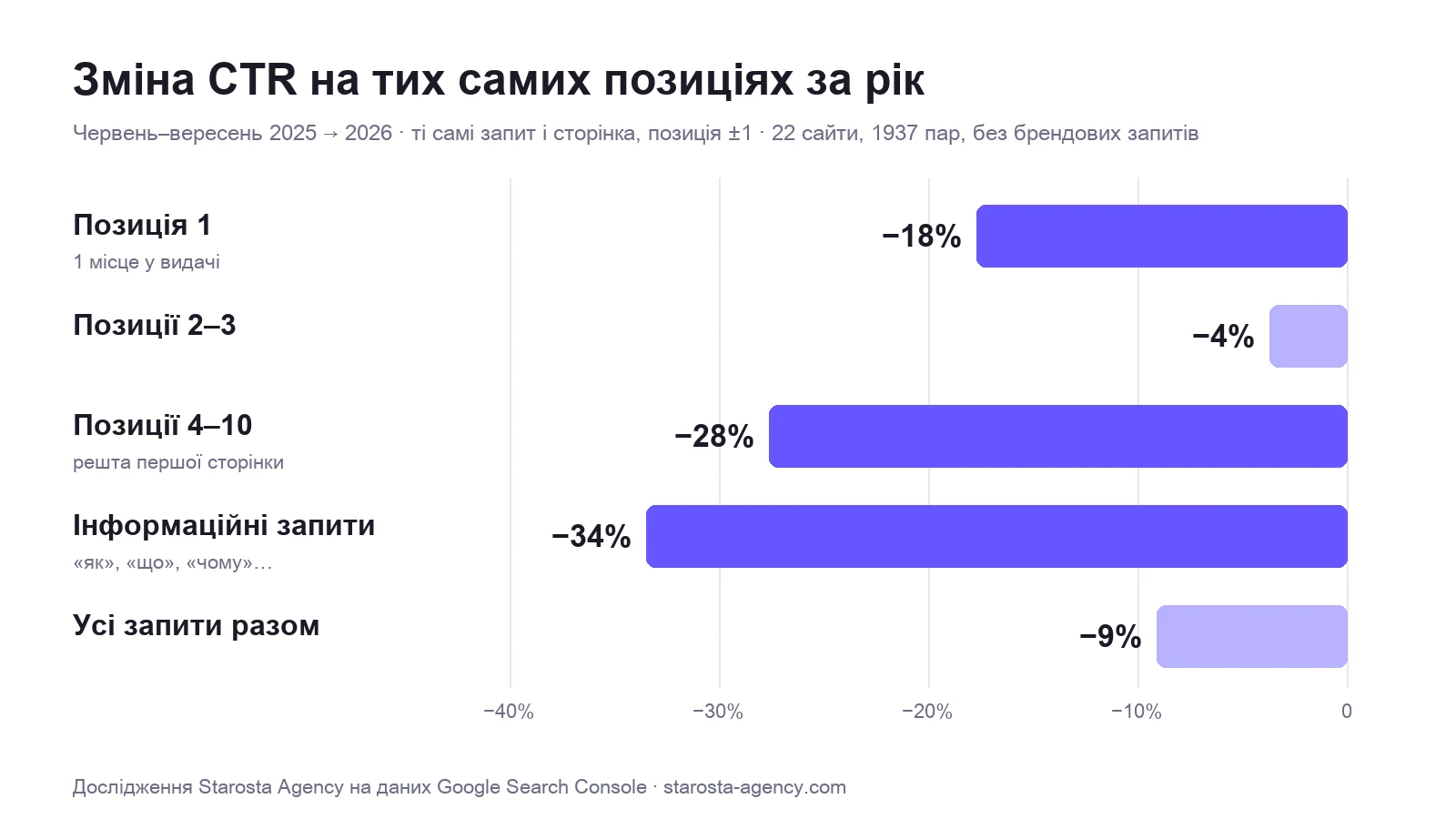 Ті самі запити, ті самі позиції — менше кліків. 1937 пар «запит × сторінка» з 22 сайтів: позиція 1 −18%, позиції 4–10 −28%, інформаційні запити −34%.  Starosta Agency